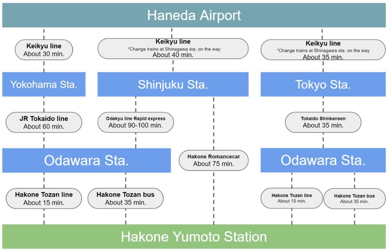 Meibi Hakone Yumoto المظهر الخارجي الصورة